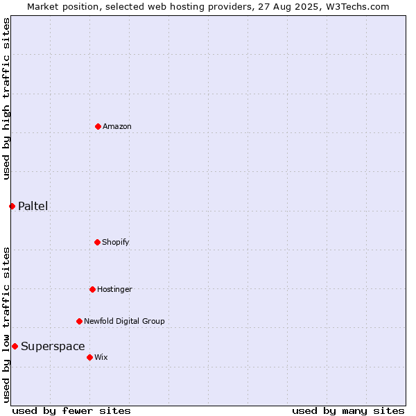 Market position of Superspace vs. Paltel