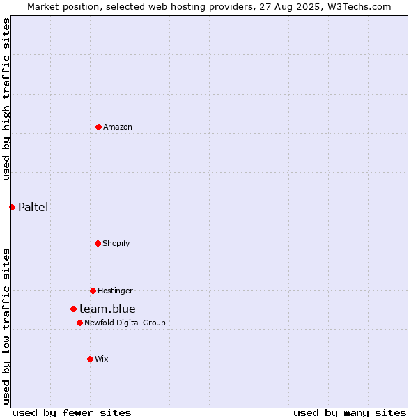 Market position of team.blue vs. Paltel