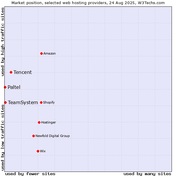 Market position of Tencent vs. TeamSystem vs. Paltel