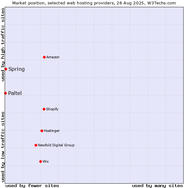 Market position of Spring vs. Paltel
