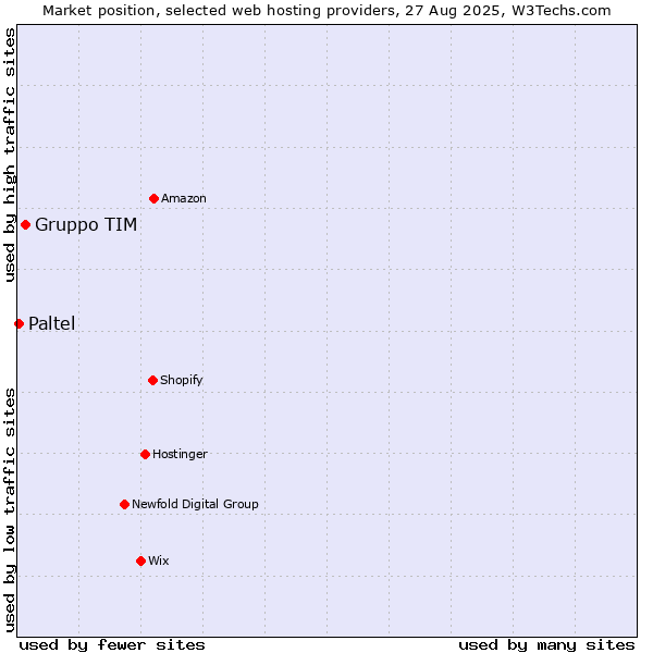 Market position of Gruppo TIM vs. Paltel