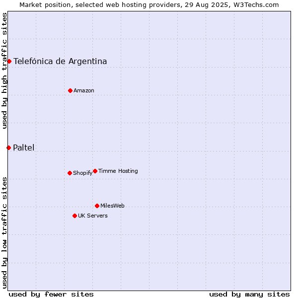 Market position of Telefónica de Argentina vs. Paltel