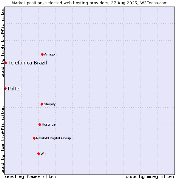 Market position of Telefónica Brazil vs. Paltel