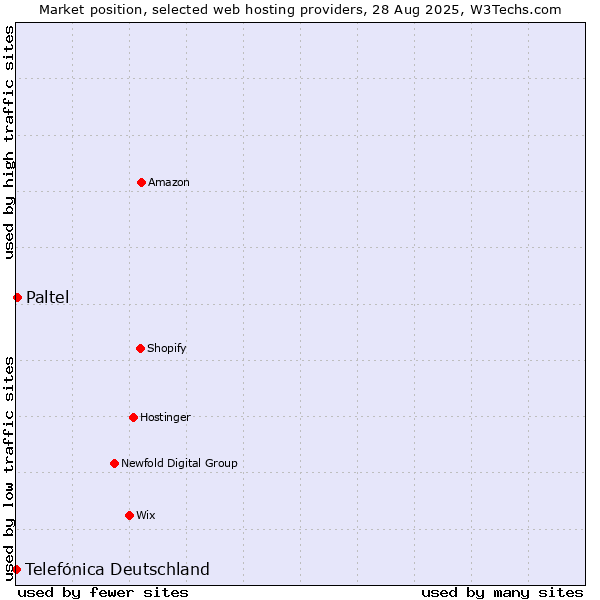 Market position of Paltel vs. Telefónica Deutschland