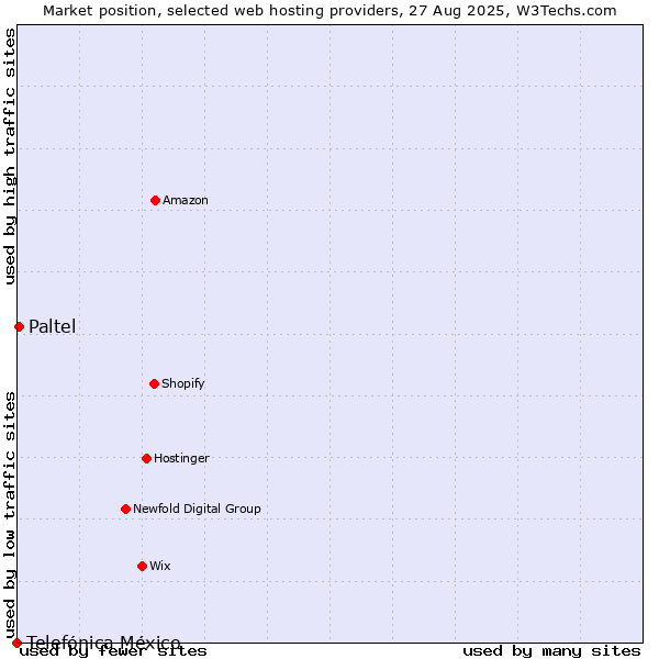 Market position of Paltel vs. Telefónica México