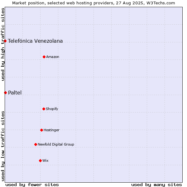 Market position of Paltel vs. Telefónica Venezolana