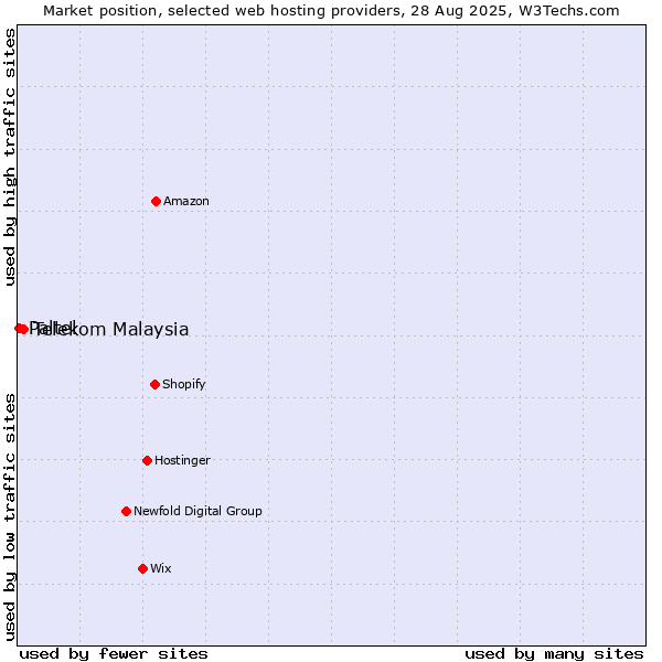 Market position of Telekom Malaysia vs. Paltel