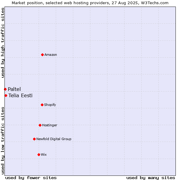 Market position of Telia Eesti vs. Paltel
