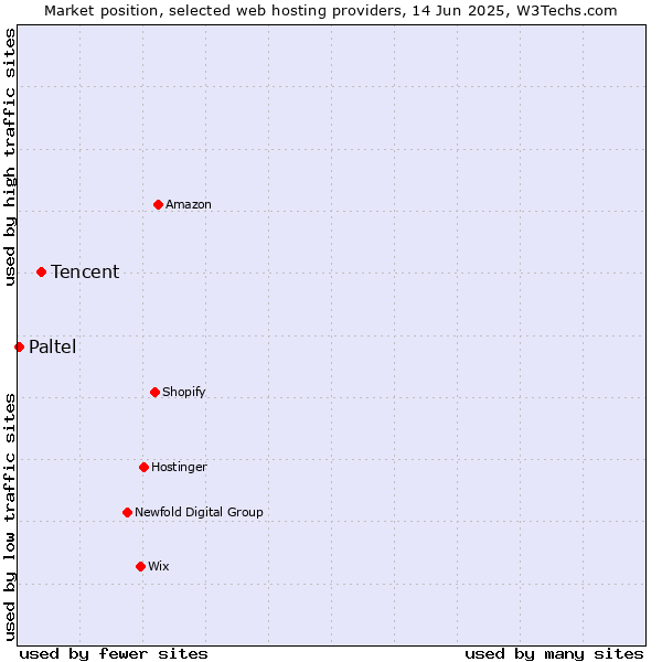 Market position of Tencent vs. Paltel