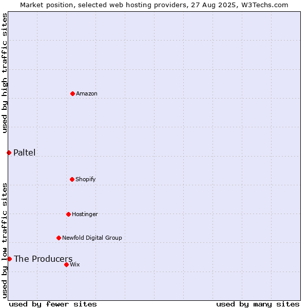 Market position of The Producers vs. Paltel