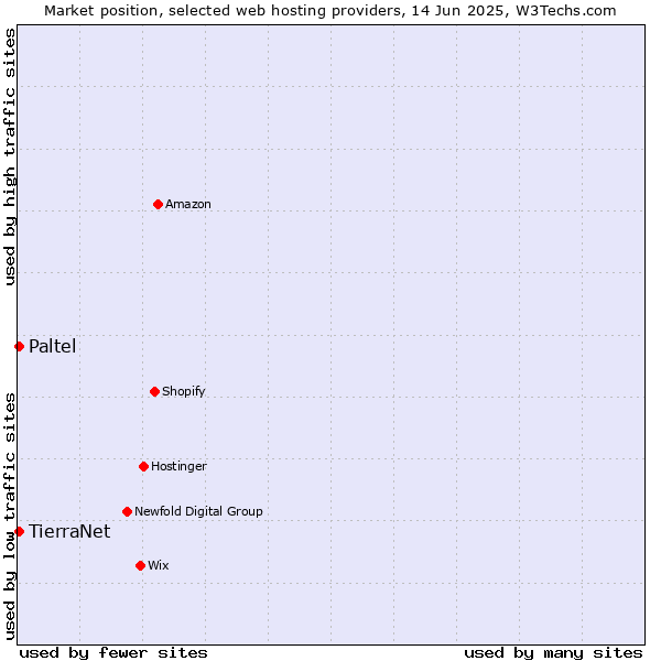 Market position of TierraNet vs. Paltel