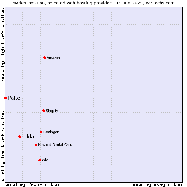 Market position of Tilda vs. Paltel