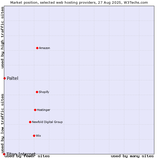 Market position of Paltel vs. Titan Internet
