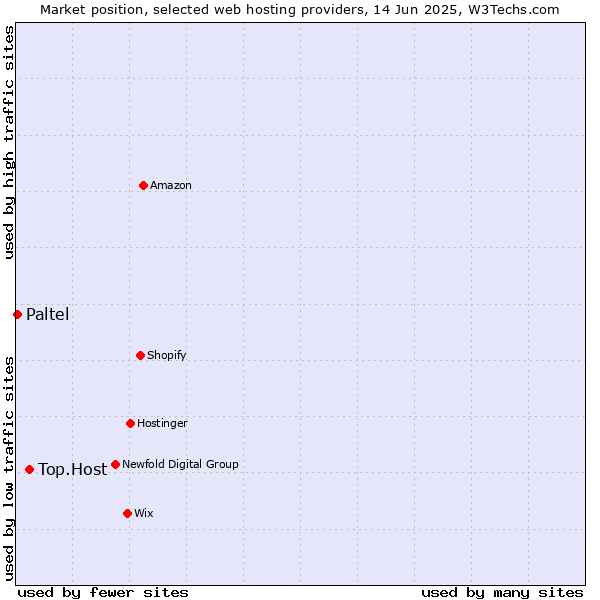 Market position of Top.Host vs. Paltel
