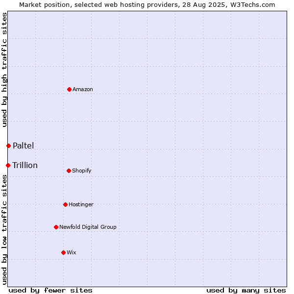 Market position of Paltel vs. Trillion