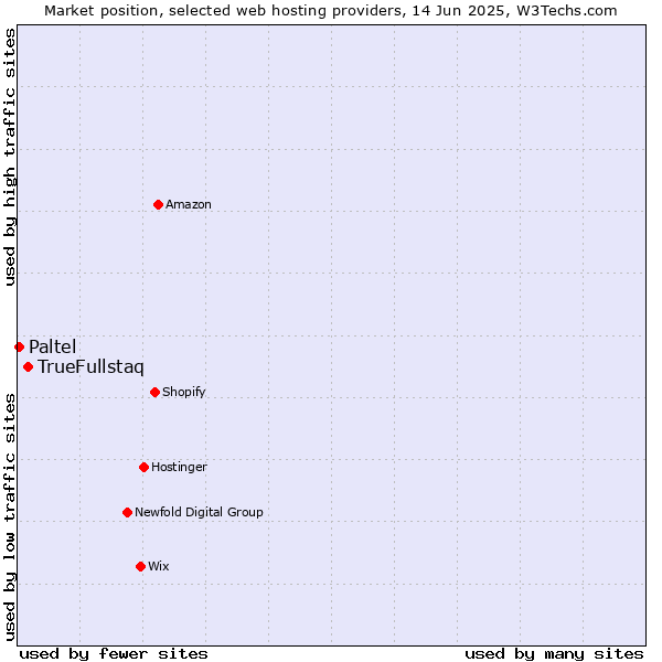 Market position of TrueFullstaq vs. Paltel