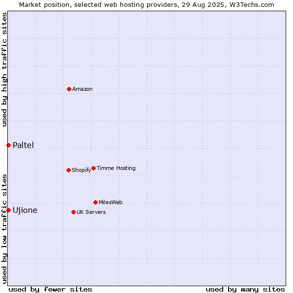 Market position of Ujione vs. Paltel