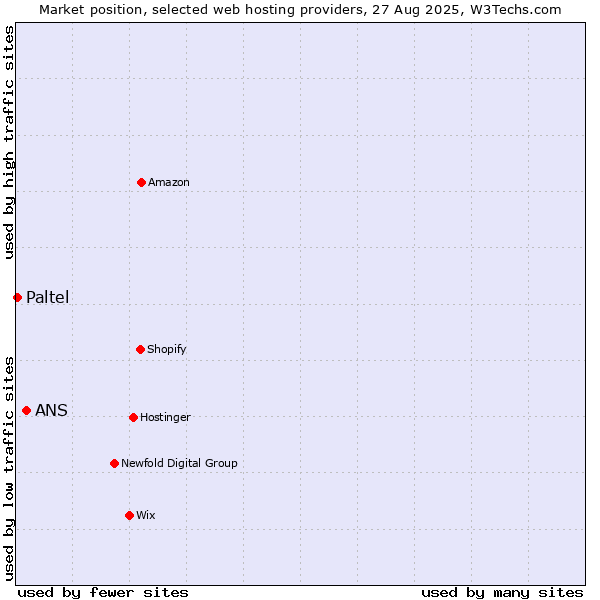 Market position of ANS vs. Paltel