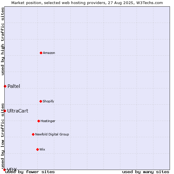 Market position of Paltel vs. UltraCart vs. VDX