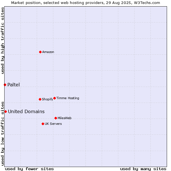 Market position of United Domains vs. Paltel