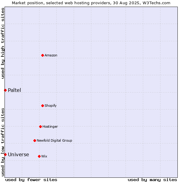 Market position of Paltel vs. Universe