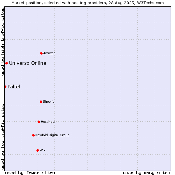 Market position of Universo Online vs. Paltel