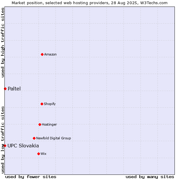 Market position of Paltel vs. UPC Slovakia