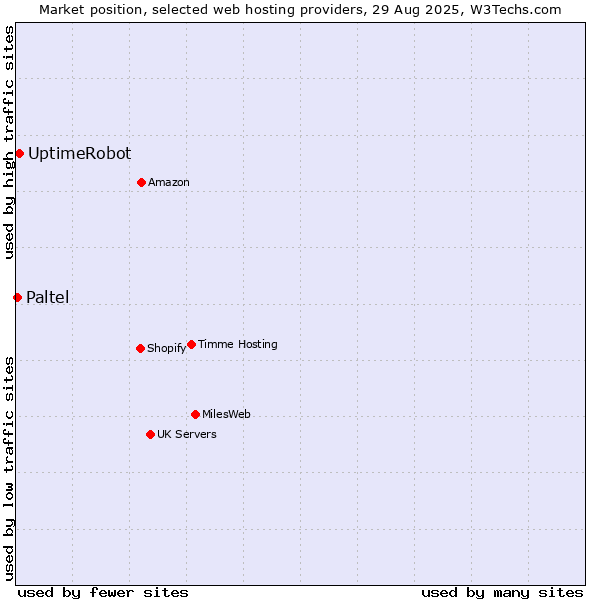 Market position of UptimeRobot vs. Paltel