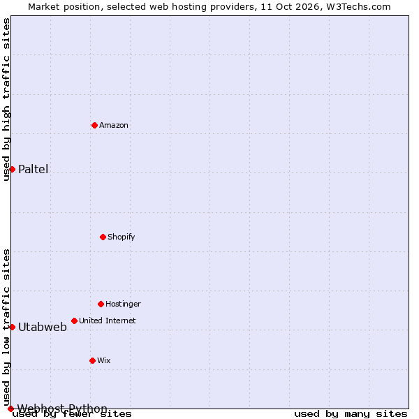Market position of Utabweb vs. Paltel vs. Webhost Python