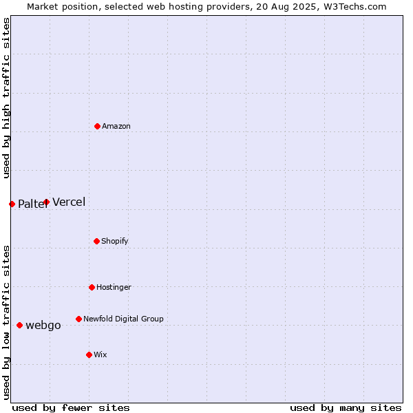 Market position of Vercel vs. webgo vs. Paltel