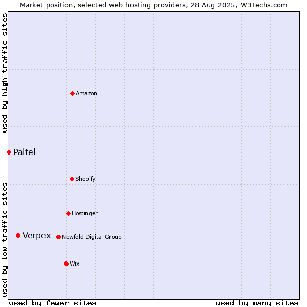 Market position of Verpex vs. Paltel