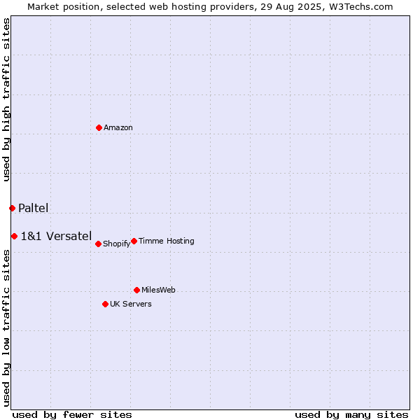 Market position of 1&1 Versatel vs. Paltel