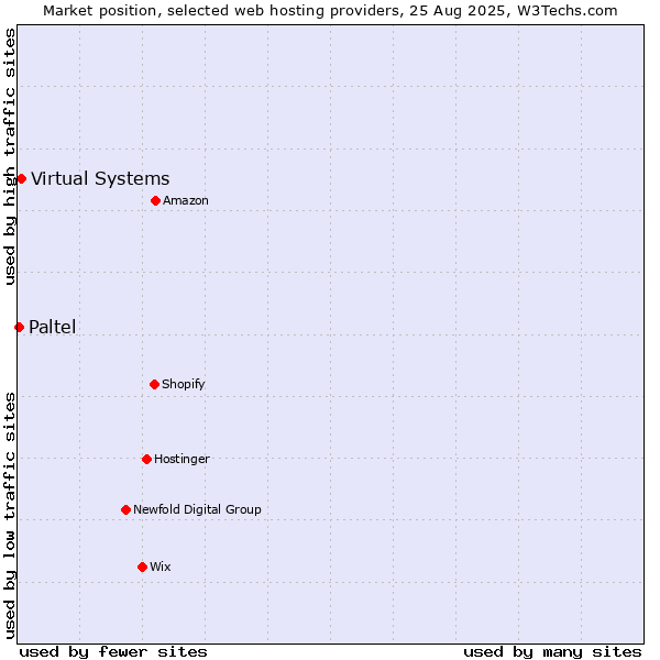Market position of Virtual Systems vs. Paltel