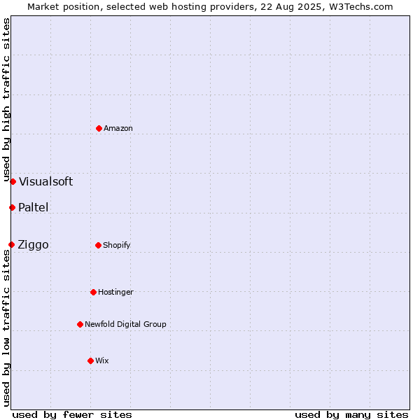 Market position of Visualsoft vs. Paltel vs. Ziggo