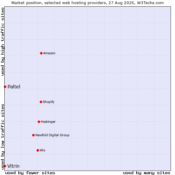 Market position of Paltel vs. Vitrin