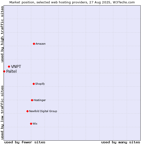 Market position of VNPT vs. Paltel