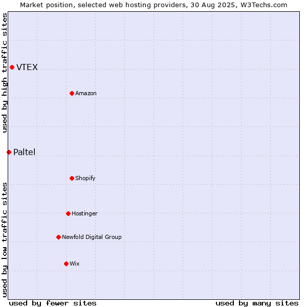 Market position of VTEX vs. Paltel
