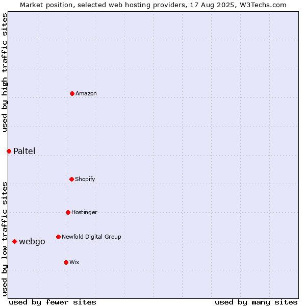 Market position of webgo vs. Paltel
