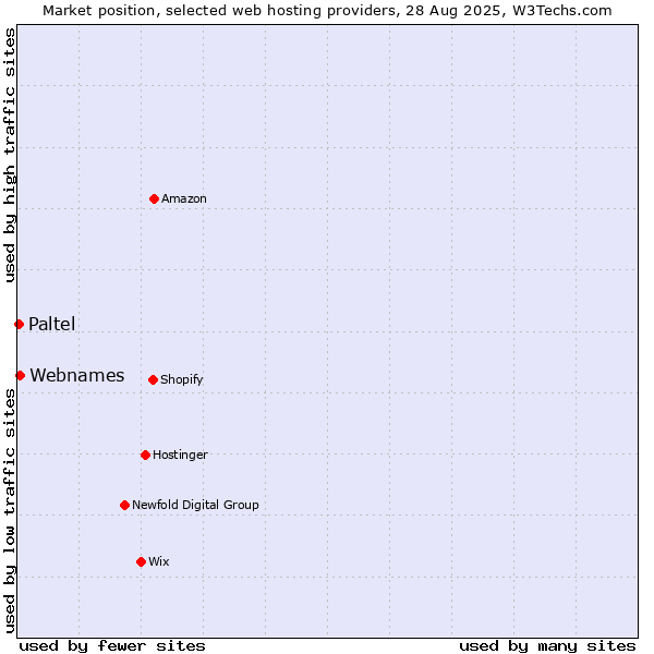 Market position of Webnames vs. Paltel