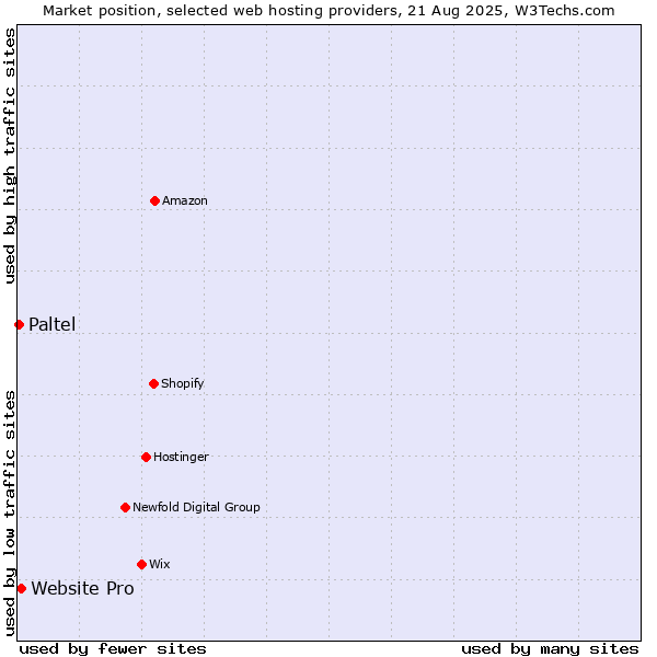 Market position of Website Pro vs. Paltel