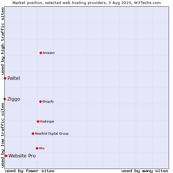 Market position of Website Pro vs. Paltel vs. Ziggo