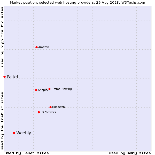 Market position of Weebly vs. Paltel