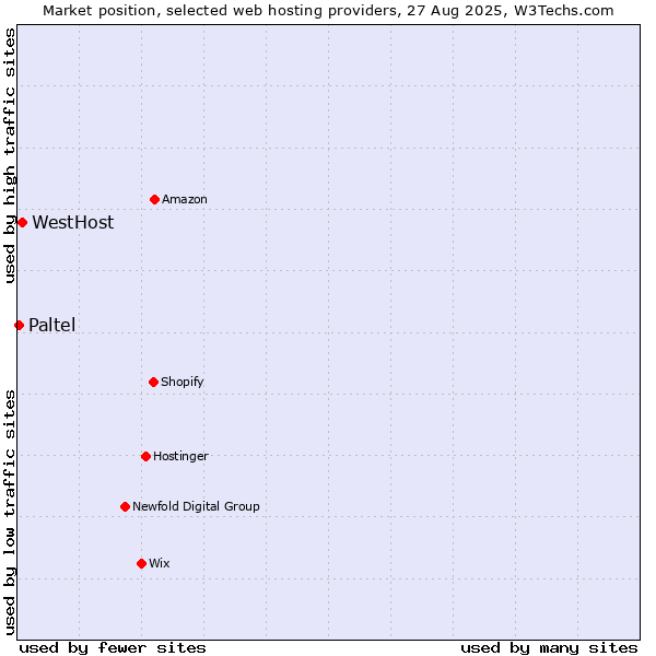 Market position of WestHost vs. Paltel