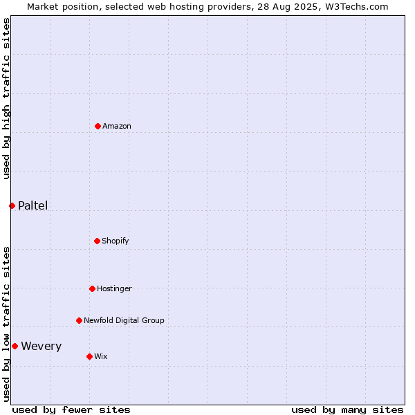 Market position of Wevery vs. Paltel