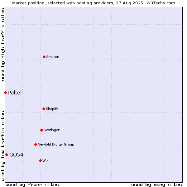 Market position of GO54 vs. Paltel