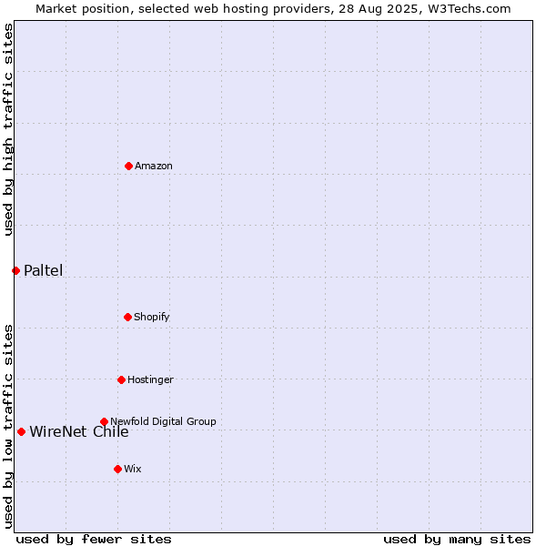 Market position of WireNet Chile vs. Paltel