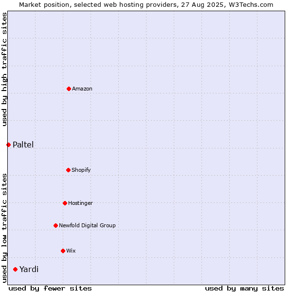 Market position of Yardi vs. Paltel