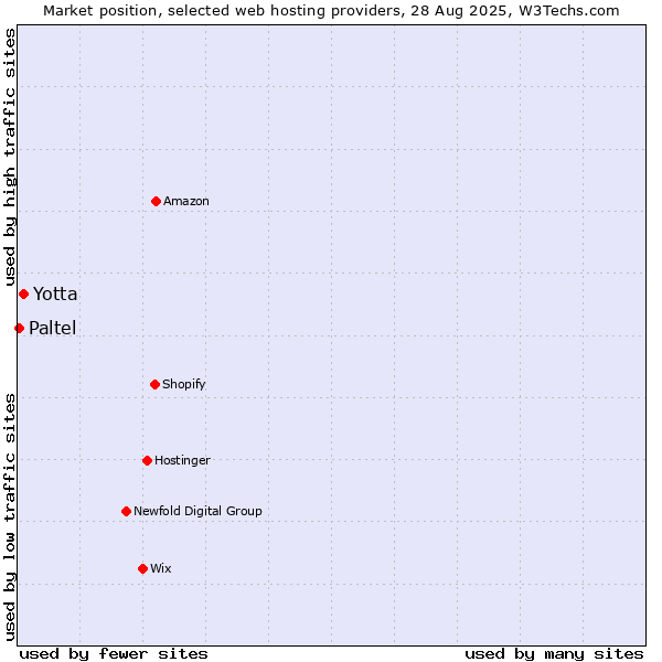Market position of Yotta vs. Paltel