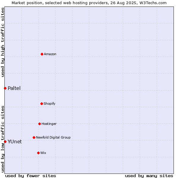 Market position of Paltel vs. YUnet