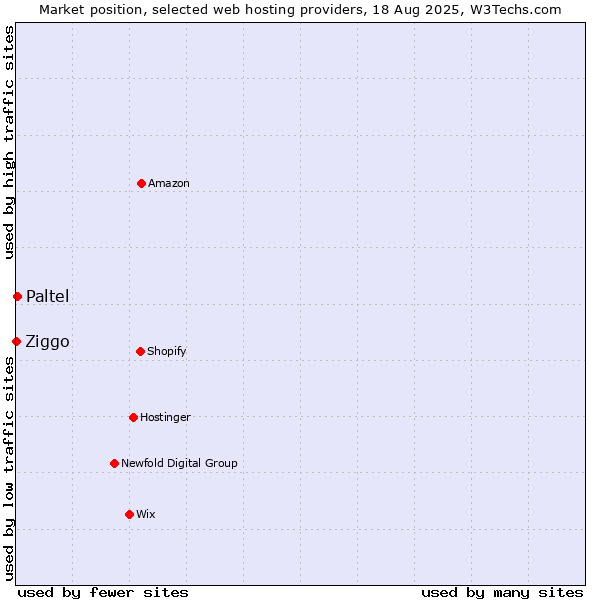 Market position of Paltel vs. Ziggo